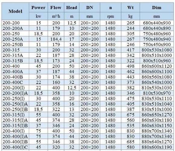 BGWHB 200-200(I) (400/12,5), 22kW, 1480, Ex - насос нержавеющий горизонтальный
