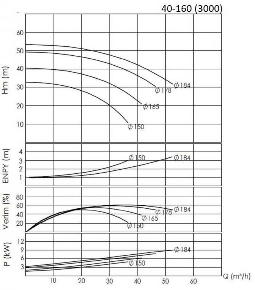 BTKF 40-160, 5.5 kW - Насос консольний одноступінчатий (3000)