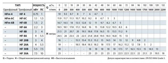 Насос центробежный Pedrollo HFm 6B Насос центробежный Pedrollo HFm 6B