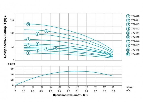 Насос відцентровий скваженний 1.1кВт H 134(109)м Q 55(30)л/мин Ø102мм (кабель 70м) AQUATICA (DONGYIN