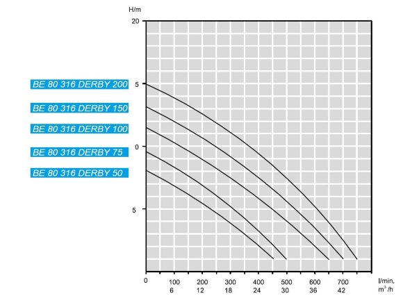 Drainage submersible pump BE 80 316 DERBY 150, 220V Drainage submersible pump BE 80 316 DERBY 150, 220V