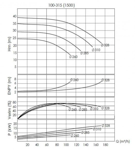 BTKF-I 100-315 , 18,5 kW - pompe en ligne (1500) BTKF-I 100-315 , 18,5 kW - pompe en ligne (1500)