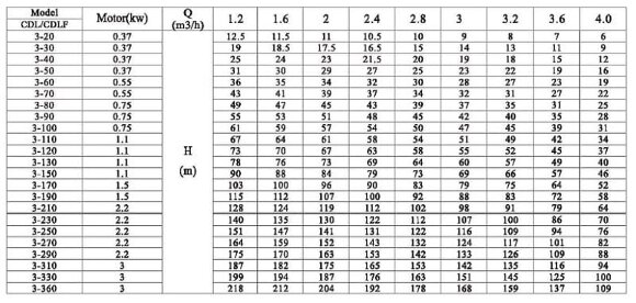CDLF 3-250, AISI 316 насос многоступенчатый