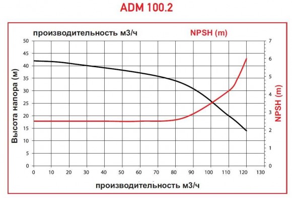 ADM 100.2 PVDF/25HP/2800RPM FLANGE насос с магнитной муфтой ADM 100.2 PVDF/25HP/2800RPM FLANGE насос с магнитной муфтой