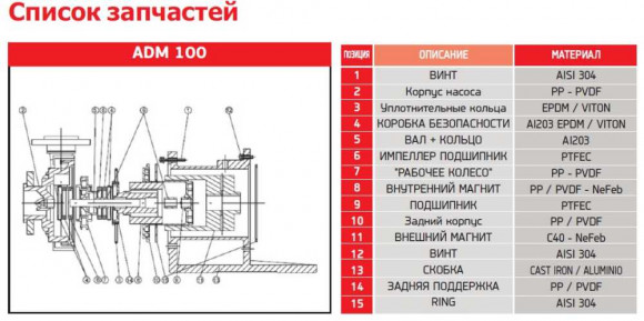 ADM 100.2 PVDF/25HP/2800RPM FLANGE насос с магнитной муфтой ADM 100.2 PVDF/25HP/2800RPM FLANGE насос с магнитной муфтой