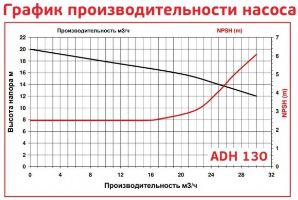 ADH 130 PP/A/3HP/TF/2800/BSP - горизонтальный центробежный насос ADH 130 PP/A/3HP/TF/2800/BSP - горизонтальный центробежный насос