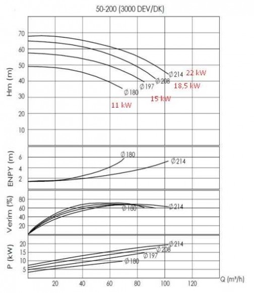 Pompe à huile surchauffée BTKF-K 50-200, imp 214mm, 3000 sans moteur Pompe à huile surchauffée BTKF-K 50-200, imp 214mm, 3000 sans moteur