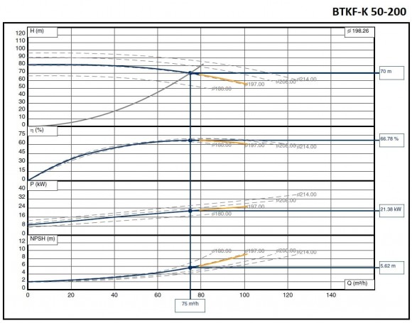 Pompe à huile surchauffée BTKF-K 50-200, imp 214mm, 3000 sans moteur Pompe à huile surchauffée BTKF-K 50-200, imp 214mm, 3000 sans moteur