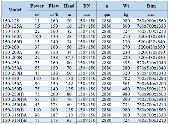 BGLH 150-315(I), 55, (200/125), 110kW, bomba en línea de acero inoxidable 2880 con sello mecánico en tándem para mermelada