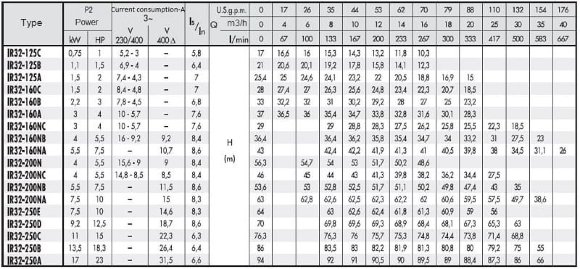 SAER IR 32 - 160A 3,0 kW Monoblock Pumpe