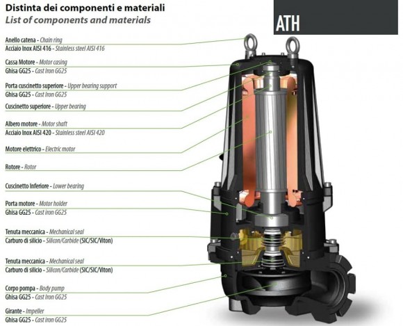Dreno Pompe ATH-EX 80-2/200 з відцентровим двоканальним робочим колесом Dreno Pompe ATH-EX 80-2/200 з відцентровим двоканальним робочим колесом