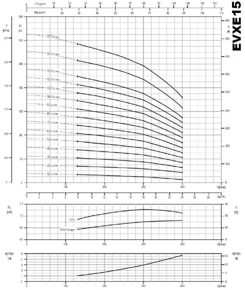 Многоступенчатый насос EVXE 15/11, 11 кВт, 24 м3/ч, 162м, 380V/T, AISI 304 (EBARA EVM)