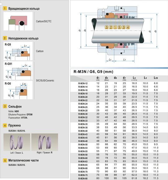 Торцеве механічне ущільнення R-M3N 30, SIC/SIC, EPDM, 304, G13 Торцеве механічне ущільнення R-M3N 30, SIC/SIC, EPDM, 304, G13