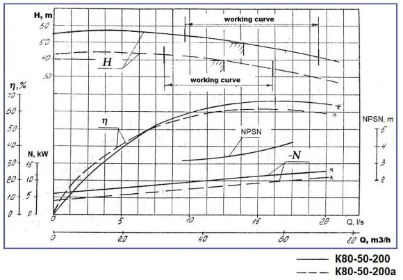 Centrifugal pump K80-50-200SD, 15kW, 3000, without motor Centrifugal pump K80-50-200SD, 15kW, 3000, without motor