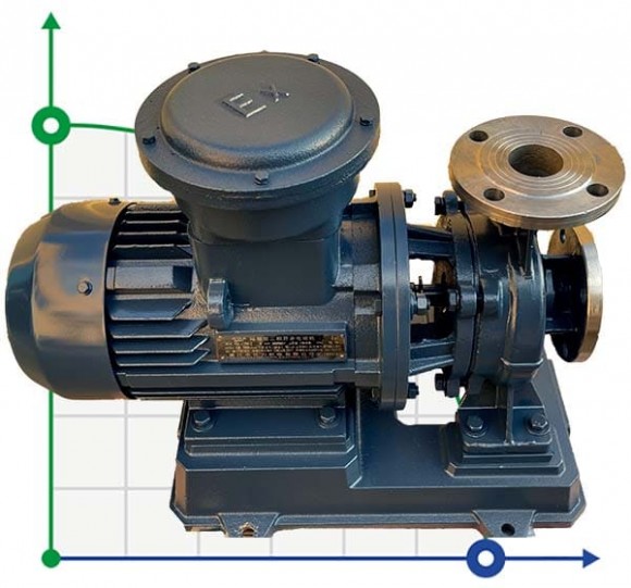 BGWHB 100-350 (100/150), 90kW, 2880, Ex Stainless Steel Horizontal Pump