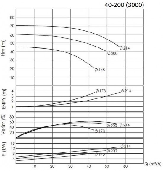 BTKF 40-200, 11 kW - Насос консольний одноступінчатий (3000) BTKF 40-200, 11 kW - Насос консольний одноступінчатий (3000)