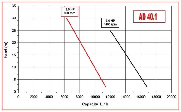 Pumpe für Leim AlphaDynamic AD40.1/01/TR 1,5 kW Impeller auf einem Wagen Pumpe für Leim AlphaDynamic AD40.1/01/TR 1,5 kW Impeller auf einem Wagen