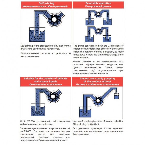 Pumpe für Leim AlphaDynamic AD40.1/01/TR 1,5 kW Impeller auf einem Wagen Pumpe für Leim AlphaDynamic AD40.1/01/TR 1,5 kW Impeller auf einem Wagen
