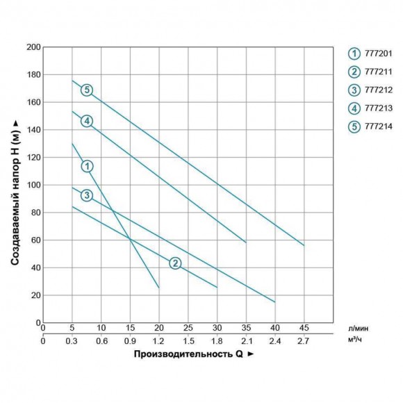 Насос шнековий скваженний 0.37кВт H 130(65)м Q 20(13.3)л/мин Ø75мм (нерж) AQUATICA (DONGYIN) (777201