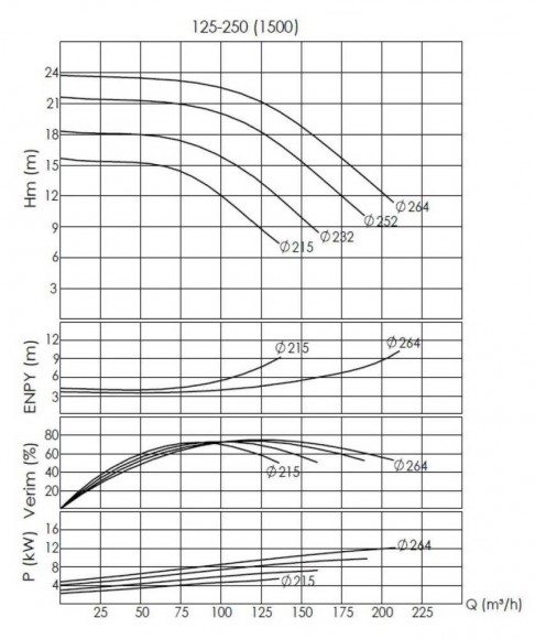 BTKF-I 125-250, 15 kW - насос in-line (1500) BTKF-I 125-250, 15 kW - насос in-line (1500)