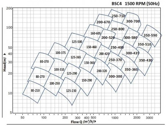 BSC4 100-310A/B, (1500) - насос двустороннего входа