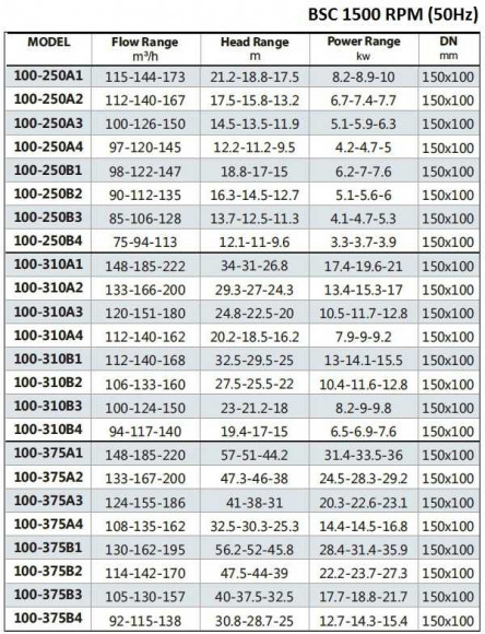 BSC4 100-310A/B, (1500) - насос двустороннего входа
