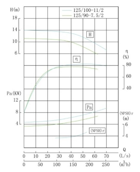 Bomba centrífuga vertical IRG TKG 125/90-7,5/2 (143/10), 7,5 kW, 2900