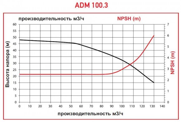 Bomba ADM 100.3 PVDF/30HP/2800RPM BRIDA con acoplamiento magnético Bomba ADM 100.3 PVDF/30HP/2800RPM BRIDA con acoplamiento magnético