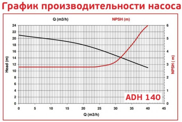 ADH 140 PP/A/4HP/TF/2800/BSP - горизонтальный центробежный насос ADH 140 PP/A/4HP/TF/2800/BSP - горизонтальный центробежный насос