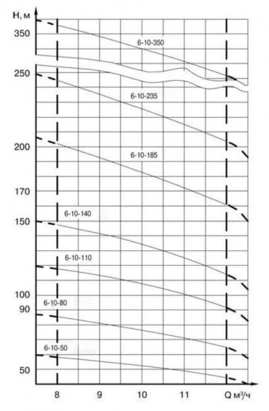 ЭЦВ 6-10-140 нерж. насос глубинный для скважин