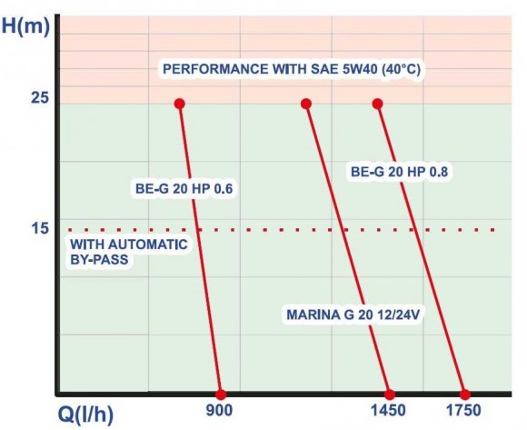 BE-G 20 HP 0.6 шестеренчатий насос для синтетичного масла BE-G 20 HP 0.6 шестеренчатий насос для синтетичного масла