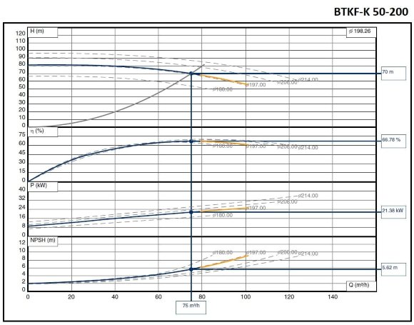 Насосный агрегат для термомасла ВTKF-K 50-200, 22 kW (3480) 60 Hz