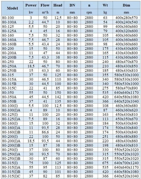 BGLH 80-125, 55, (50/20), 5,5kW, 2880 насос нержавеющий in-line с тандемным механическим уплотнением