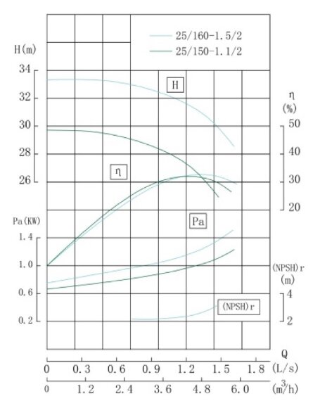 TKW 25/150-1.1/2 (3,7/28), 1,1 kW, 2900 насос центробежный горизонтальный TKW 25/150-1.1/2 (3,7/28), 1,1 kW, 2900 насос центробежный горизонтальный