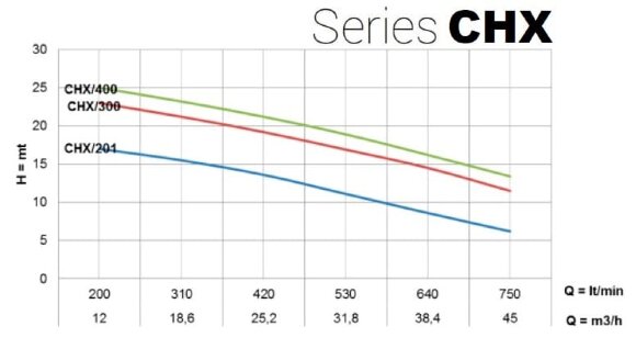 Edelstahlpumpe für Kältemaschinen CHX/400, 3 kW, 45 m3/h, 26,5m, 380V/T, AISI 304 (EBARA DWC)