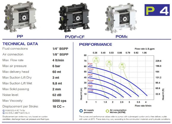 Пневматичний мембранний насос PHOENIX P04 POM NBR+PTFE, 4 л/хв Пневматичний мембранний насос PHOENIX P04 POM NBR+PTFE, 4 л/хв