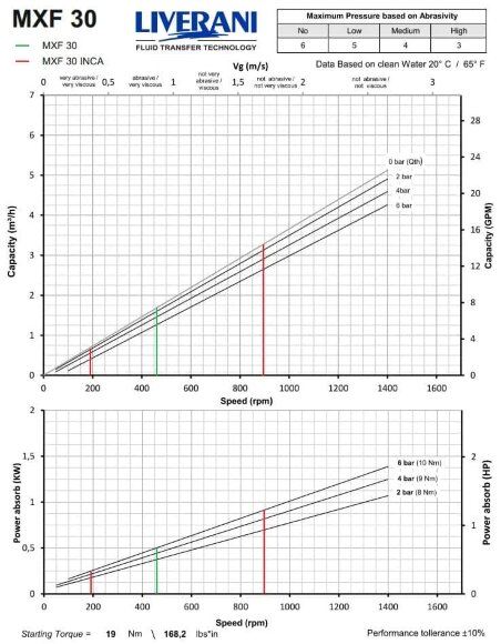 Bomba de tornillo de acero inoxidable para bombeo de líquidos alimentarios y químicos LIVERANI MXF30 TF 1.1 kW, 473 rpm, 380V, AISI 316 Bomba de tornillo de acero inoxidable para bombeo de líquidos alimentarios y químicos LIVERANI MXF30 TF 1.1 kW, 473 rpm, 380V, AISI 316