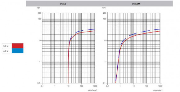 28 PBO-M вакуумный насос с масляной смазкой