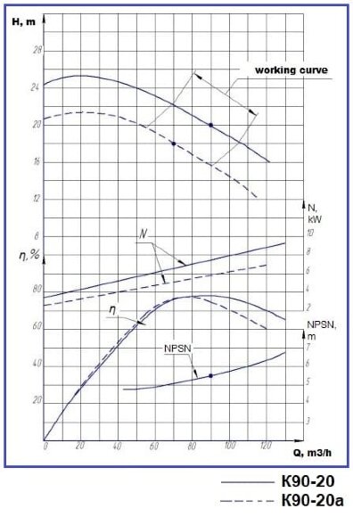Kreiselpumpe K90/20, 7,5kW, 3000, ohne Motor