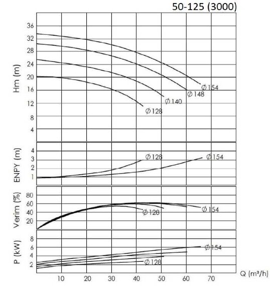 BTKF 50-125, 5.5 kW - Насос консольний одноступінчатий (3000) BTKF 50-125, 5.5 kW - Насос консольний одноступінчатий (3000)