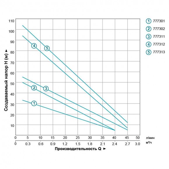 Bomba de pozo de vórtice 0.55kW H 36(21)m Q 40(20)l/min Ø75mm AQUATICA (DONGYIN) (777301)