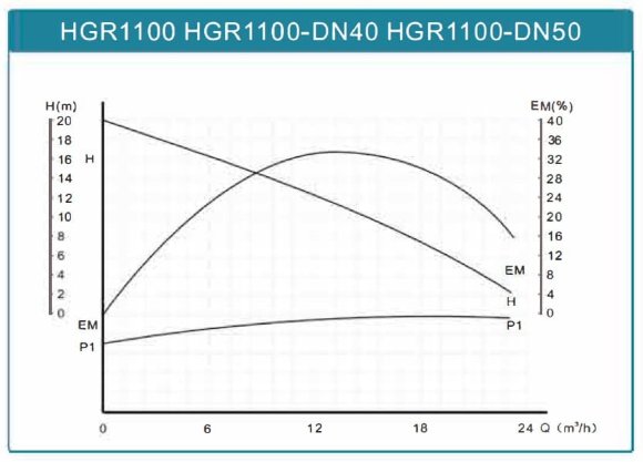 Циркуляционный насос сушки HGR1100-DN40, 220V с мокрым ротором Циркуляционный насос сушки HGR1100-DN40, 220V с мокрым ротором