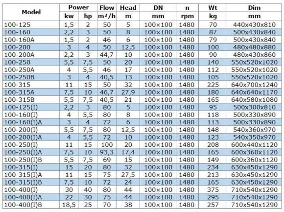 IRG BGL 100-315(I)B (72/24), 7,5kW, 1480 Pumpe zentrifugal vertikal IRG BGL 100-315(I)B (72/24), 7,5kW, 1480 Pumpe zentrifugal vertikal