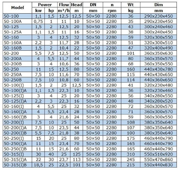 IRG BGL 50-160(I)A (23,4/28), 4kW, 2880 насос центробіжний вертикальний IRG BGL 50-160(I)A (23,4/28), 4kW, 2880 насос центробіжний вертикальний