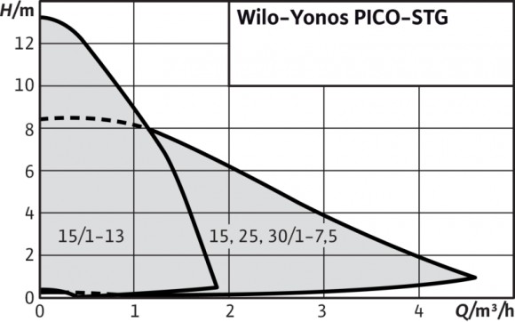 WILO Yonos PICO-STG 25/1-7.5-180 циркуляционный бессальниковый насос