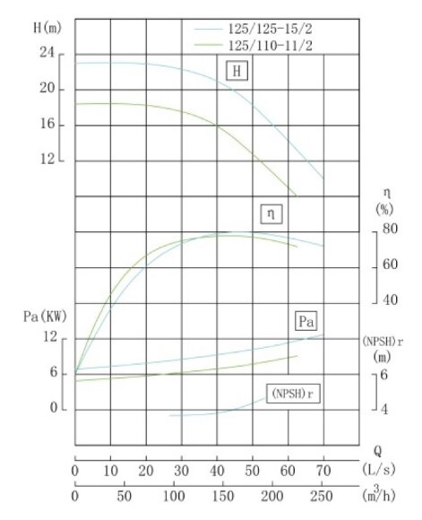 Wasserversorgungspumpe IRG TKG 125/125-15/2 (160/20), 15 kW, 2900 Wasserversorgungspumpe IRG TKG 125/125-15/2 (160/20), 15 kW, 2900