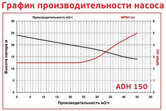 ADH 150 PP/A/5.5HP/TF/2800/BSP - горизонтальный центробежный насос ADH 150 PP/A/5.5HP/TF/2800/BSP - горизонтальный центробежный насос