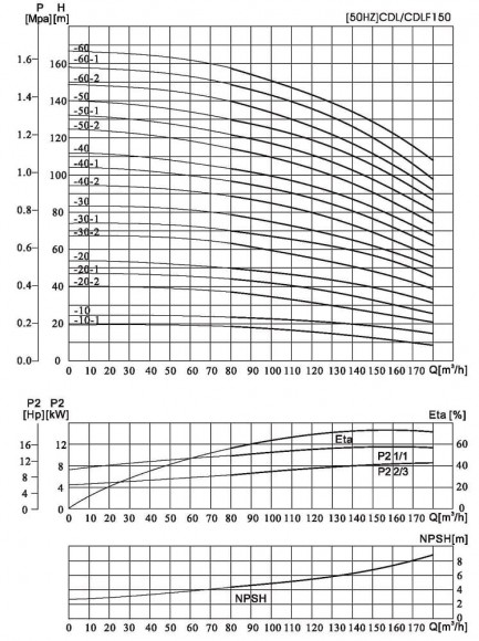 CDLF 150-10, AISI 304, Ex насос для спирта, алкоголя, дистилятов, расстворителей, погонов, эфиров CDLF 150-10, AISI 304, Ex насос для спирта, алкоголя, дистилятов, расстворителей, погонов, эфиров