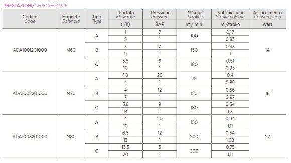 Bomba dosificadora electromagnética PDE HC151+ CST M60 240V PVDF-CE-DT, 1-10 l/h, 7-1 bar Bomba dosificadora electromagnética PDE HC151+ CST M60 240V PVDF-CE-DT, 1-10 l/h, 7-1 bar