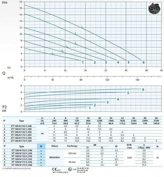 Tauchpumpe Dreno VT 100/4/173 C.358 mit VORTEX Laufrad Tauchpumpe Dreno VT 100/4/173 C.358 mit VORTEX Laufrad